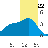 Chichagof Harbor tide chart for Friday, January 22, 2021