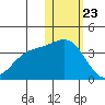 Chichagof Harbor tide chart for Saturday, January 23, 2021