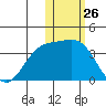 Chichagof Harbor tide chart for Tuesday, January 26, 2021