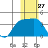 Chichagof Harbor tide chart for Wednesday, January 27, 2021