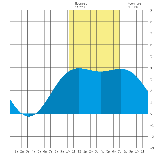 Chichagof Harbor tide chart for Friday, January 29, 2021