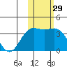 Chichagof Harbor tide chart for Friday, January 29, 2021