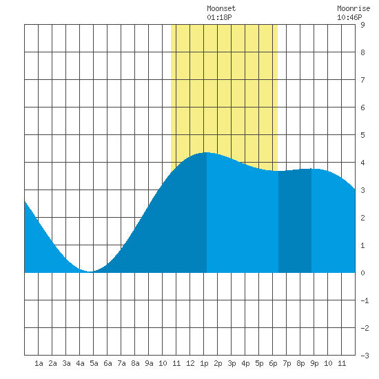Chichagof Harbor tide chart for Saturday, January 2, 2021