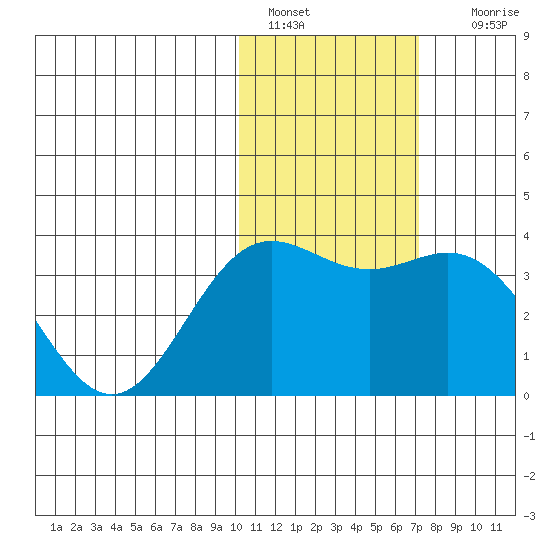 Chichagof Harbor tide chart for Saturday, January 30, 2021