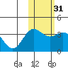 Chichagof Harbor tide chart for Sunday, January 31, 2021