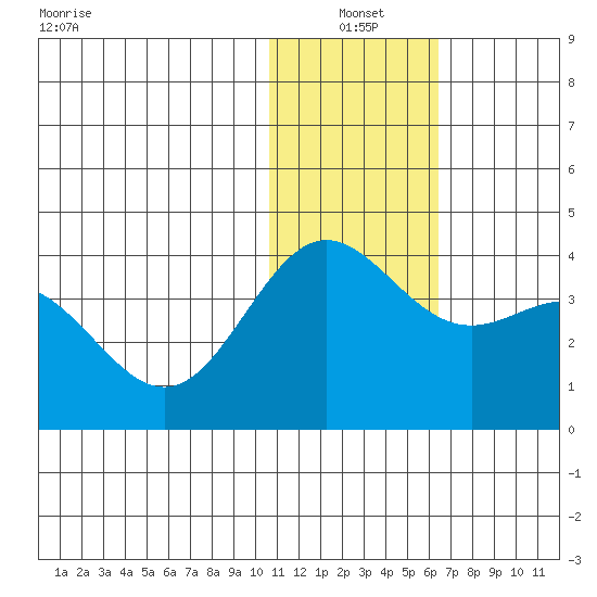 Chichagof Harbor tide chart for Monday, January 4, 2021