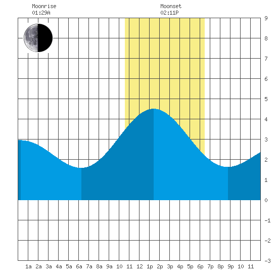 Chichagof Harbor tide chart for Tuesday, January 5, 2021