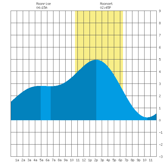 Chichagof Harbor tide chart for Thursday, January 7, 2021