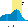Chichagof Harbor tide chart for Thursday, January 7, 2021
