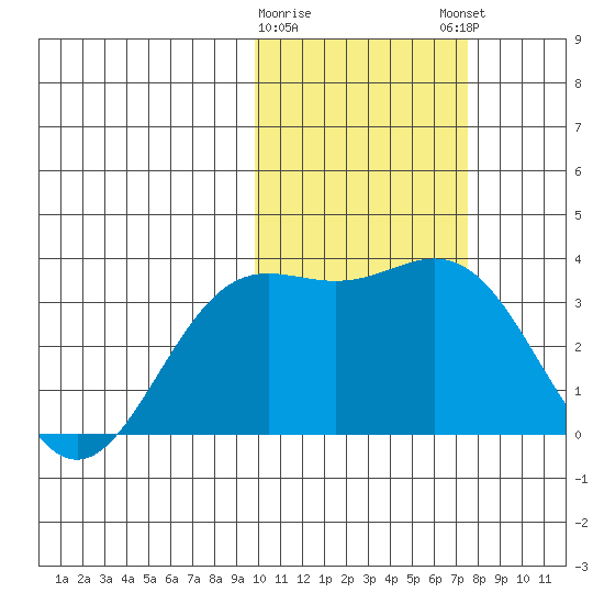 Chichagof Harbor tide chart for Wednesday, February 10, 2021