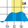 Chichagof Harbor tide chart for Wednesday, February 10, 2021