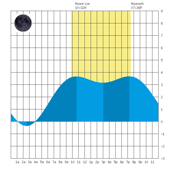 Chichagof Harbor tide chart for Thursday, February 11, 2021