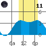 Chichagof Harbor tide chart for Thursday, February 11, 2021