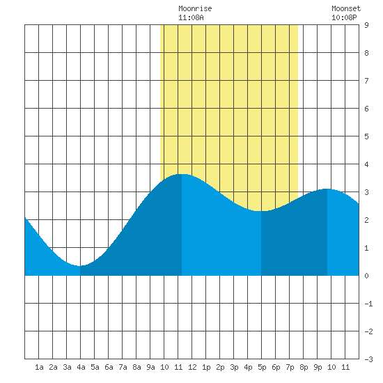 Chichagof Harbor tide chart for Saturday, February 13, 2021