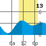 Chichagof Harbor tide chart for Saturday, February 13, 2021