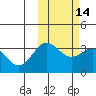 Chichagof Harbor tide chart for Sunday, February 14, 2021