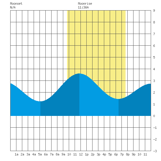 Chichagof Harbor tide chart for Monday, February 15, 2021