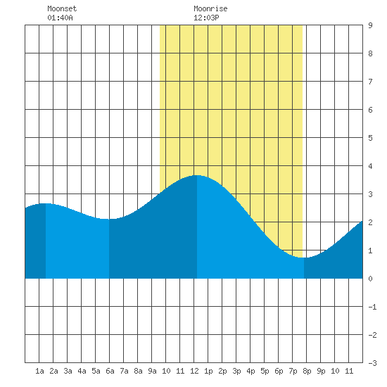 Chichagof Harbor tide chart for Wednesday, February 17, 2021