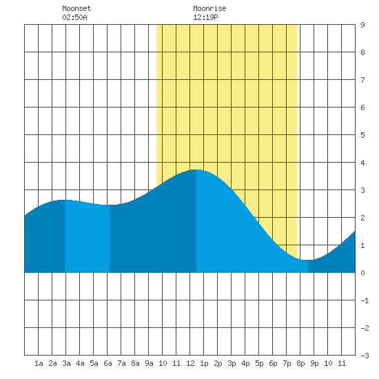 Chichagof Harbor tide chart for Thursday, February 18, 2021