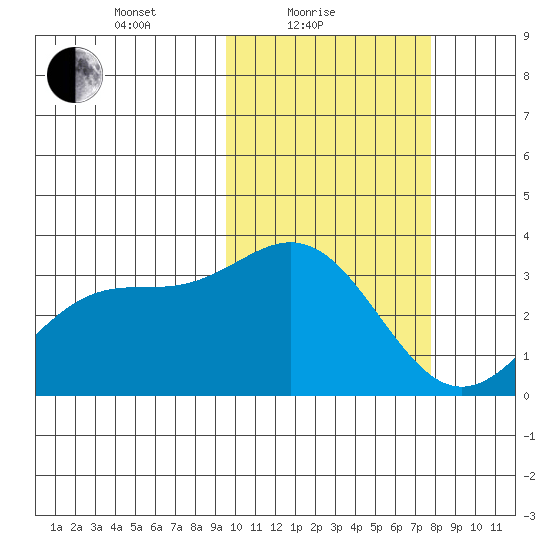 Chichagof Harbor tide chart for Friday, February 19, 2021
