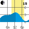 Chichagof Harbor tide chart for Friday, February 19, 2021