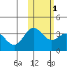 Chichagof Harbor tide chart for Monday, February 1, 2021