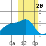 Chichagof Harbor tide chart for Saturday, February 20, 2021