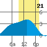 Chichagof Harbor tide chart for Sunday, February 21, 2021