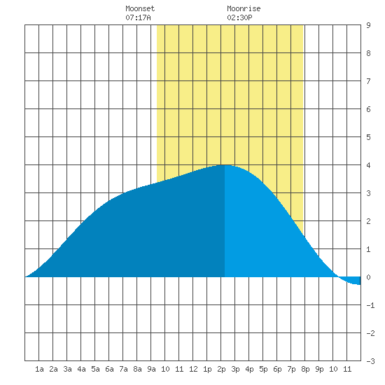 Chichagof Harbor tide chart for Monday, February 22, 2021