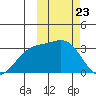 Chichagof Harbor tide chart for Tuesday, February 23, 2021