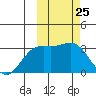 Chichagof Harbor tide chart for Thursday, February 25, 2021