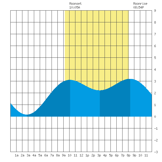 Chichagof Harbor tide chart for Saturday, February 27, 2021