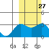 Chichagof Harbor tide chart for Saturday, February 27, 2021