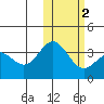 Chichagof Harbor tide chart for Tuesday, February 2, 2021