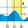 Chichagof Harbor tide chart for Wednesday, February 3, 2021