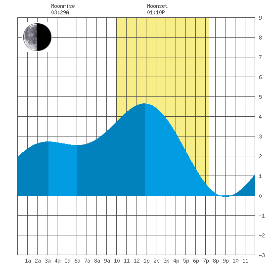 Chichagof Harbor tide chart for Thursday, February 4, 2021