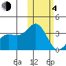 Chichagof Harbor tide chart for Thursday, February 4, 2021