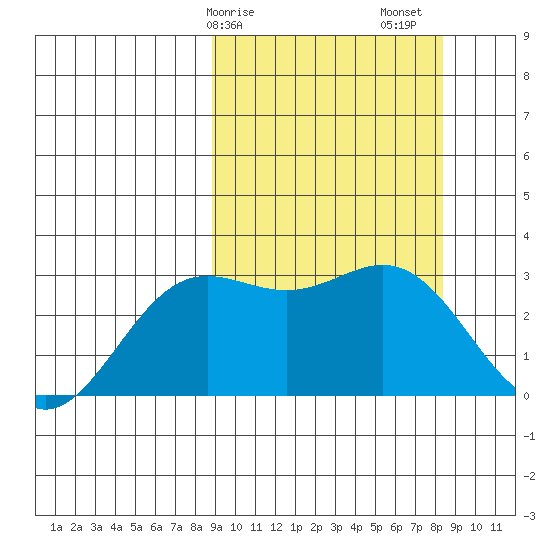 Chichagof Harbor tide chart for Wednesday, March 10, 2021