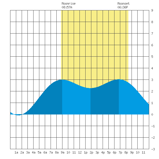 Chichagof Harbor tide chart for Thursday, March 11, 2021
