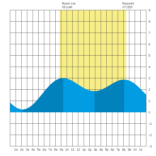 Chichagof Harbor tide chart for Friday, March 12, 2021