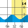Chichagof Harbor tide chart for Sunday, March 14, 2021