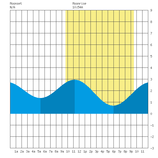 Chichagof Harbor tide chart for Monday, March 15, 2021