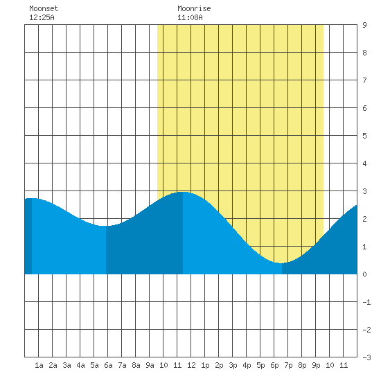 Chichagof Harbor tide chart for Tuesday, March 16, 2021