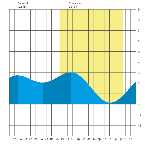 Chichagof Harbor tide chart for Wednesday, March 17, 2021