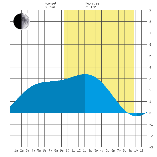 Chichagof Harbor tide chart for Sunday, March 21, 2021