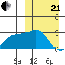 Chichagof Harbor tide chart for Sunday, March 21, 2021