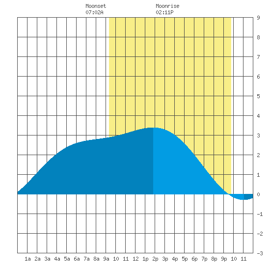 Chichagof Harbor tide chart for Monday, March 22, 2021