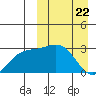 Chichagof Harbor tide chart for Monday, March 22, 2021