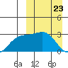 Chichagof Harbor tide chart for Tuesday, March 23, 2021