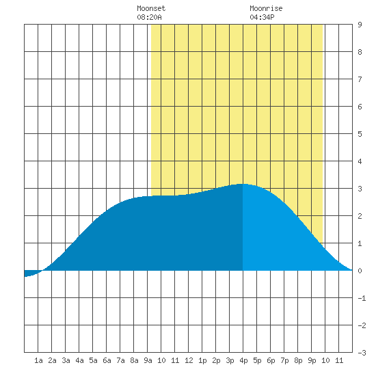 Chichagof Harbor tide chart for Wednesday, March 24, 2021